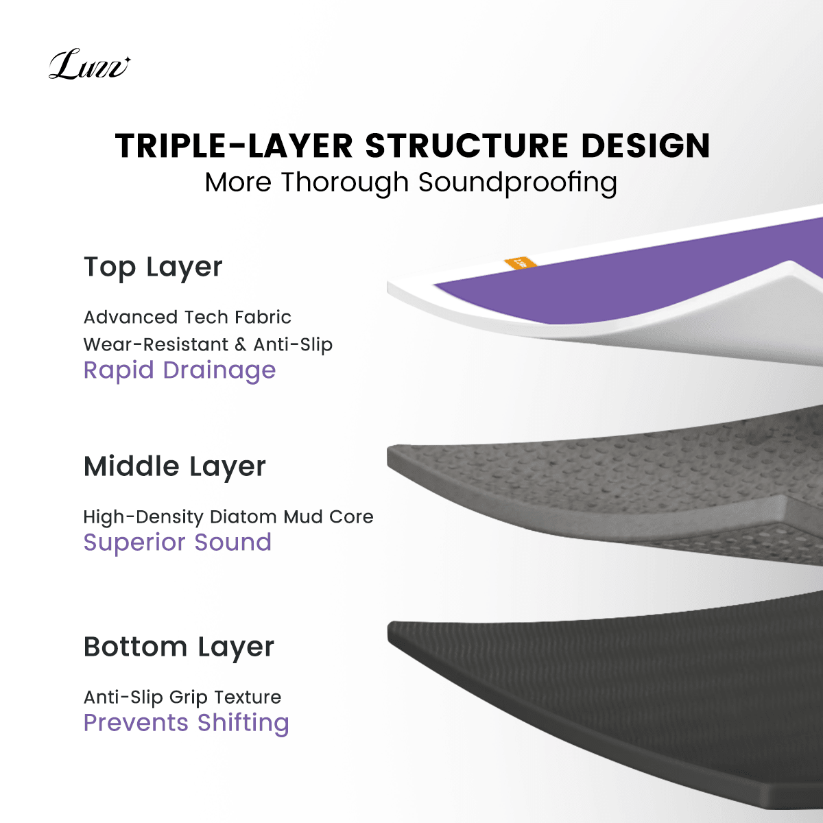 Exploded view of the LUZZ non-slip soundproof home floor mat, showcasing a three-layer construction: an advanced tech fabric top layer, a high-density disilicate mud core, and a non-slip textured backing, delivering 3× sound absorption