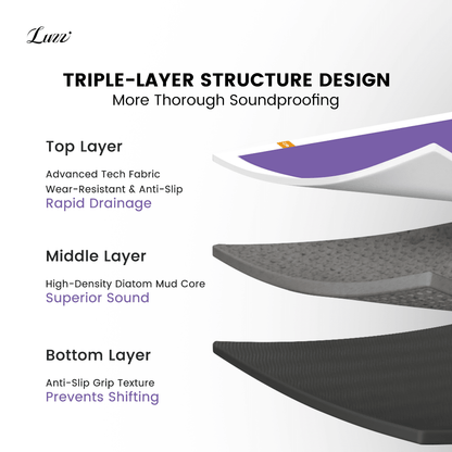 Exploded view of the LUZZ non-slip soundproof home floor mat, showcasing a three-layer construction: an advanced tech fabric top layer, a high-density disilicate mud core, and a non-slip textured backing, delivering 3× sound absorption